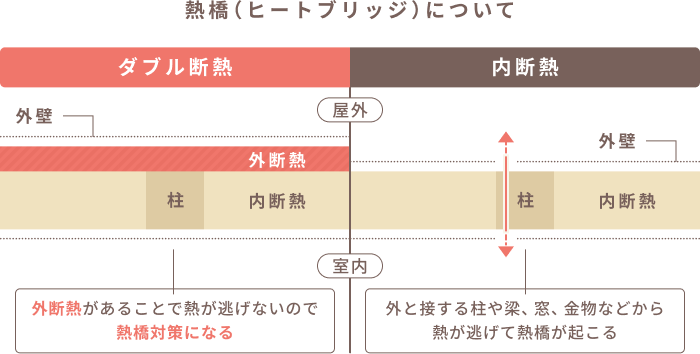 「内×外」ダブル断熱が織りなす超高断熱住宅