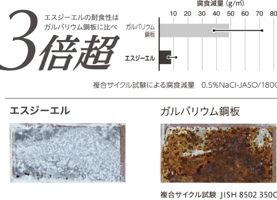 次世代ガルバリウム鋼板SGLと従来品の違い