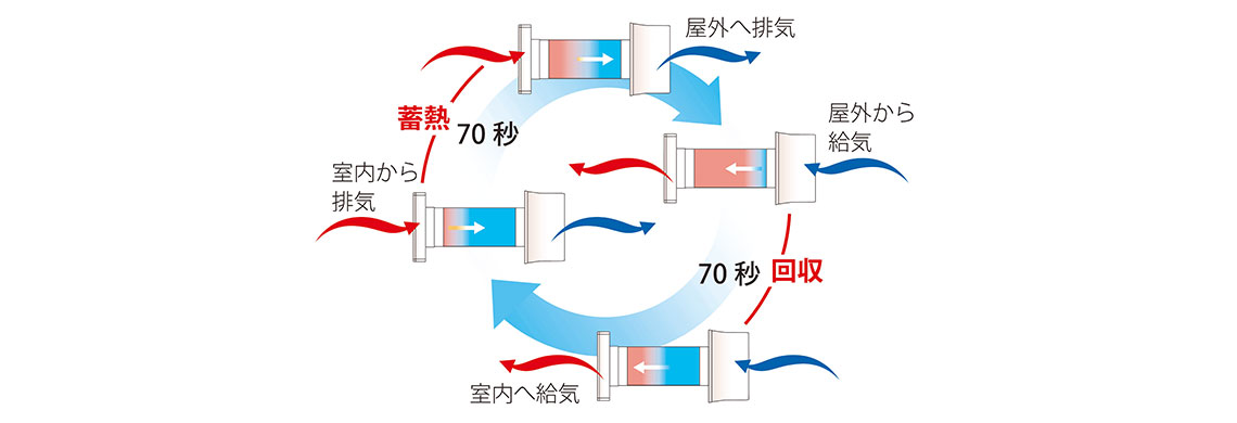 ダクトレス第一種 熱交換換気システム