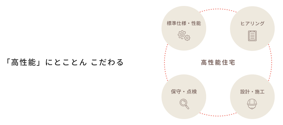 高性能にとことんこだわる