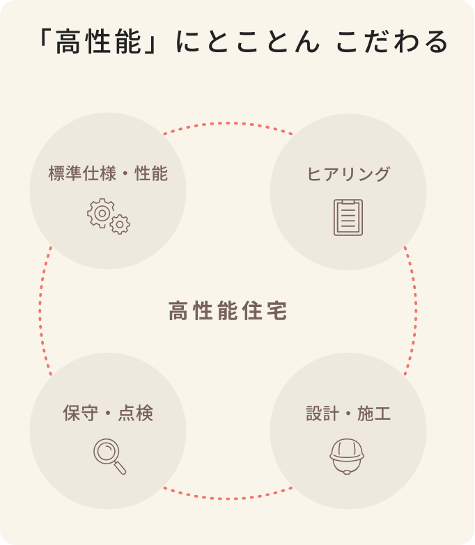 高性能にとことんこだわる